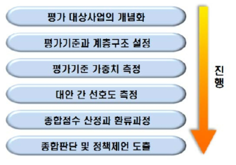 AHP를 이용한 평가절차 출처: 한국과학기술기획평가원, 2018