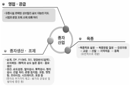 종자산업의 주요 영역 출처 : 채종현, 2016