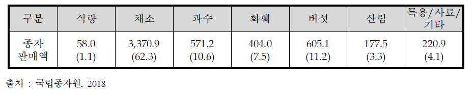국내 종자업체의 종자 작목군별 판매액 (단위 : 억 원, %)