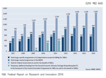독일 정부의 중소기업 R&D 지원 금액 추이 출처 : 과학기술정책연구원, 해외 주요국의 중소기업 R&D 지원 정책과 시사점, STEPI Insight Vol.214, 2017. 6