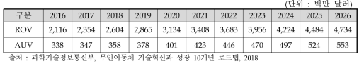 상업용 수중 무인이동체 세계시장 규모(2016∼2026)