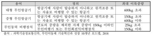 KSW9000의 주요 용어 및 무인항공기 분류 예시