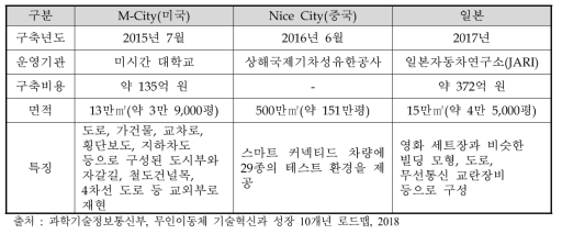 해외 주요 테스트베드 시설 구축 개요