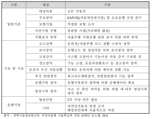 국내 자율주행차 임시운행 허가 기준(2016년 5월)