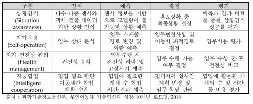 자율지능 기술의 실행 단계에 따른 기술