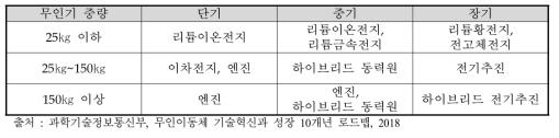 무인항공기 중량별 이용 예상되는 동력원