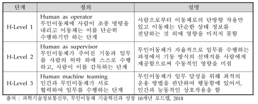 인간-이동체 인터페이스 레벨의 정의 및 설명