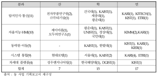 동 사업 기획위원회 전문가 구성