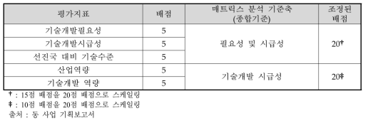 공통핵심 기능기술 내역사업 평가지표 체계