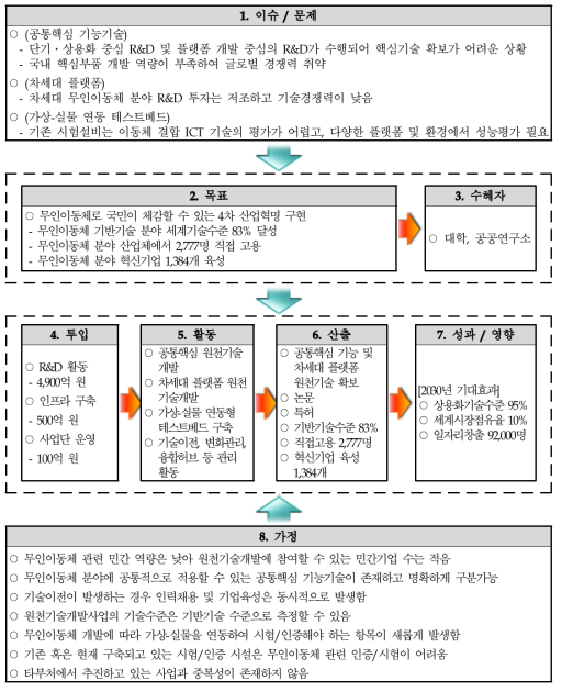 기획보고서를 바탕으로 한 동 사업의 논리모형