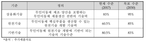 무인이동체 기술수준 분류 및 정의