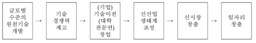 동 사업의 성과창출 시나리오 출처 : 동 사업 기획보고서