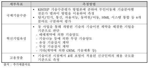 동 사업의 세부목표 측정방법