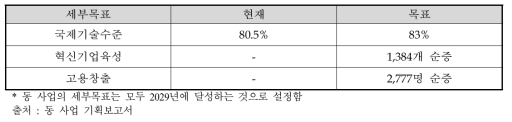 동 사업의 세부목표치