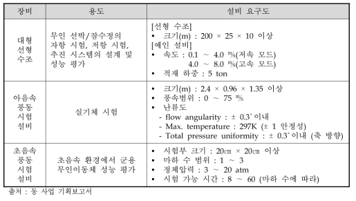 테스트베드 대형시험설비 용도 및 설비 요구도