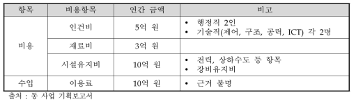 가상-실물 연동 테스트베드 자립화 관련 비용