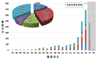 공통핵심 기능기술 분야 연도별 특허출원 동향