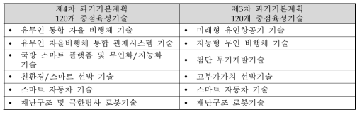 제3차, 제4차 과학기술기본계획 상 중점 육성 기술 항목