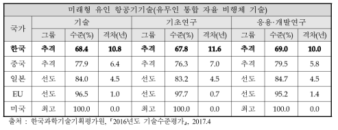 최고기술보유국 대비 주요국 기술수준 및 기술격차