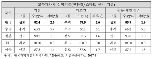 최고기술보유국 대비 주요국 기술수준 및 기술격차