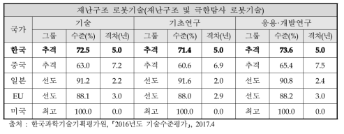 최고기술보유국 대비 주요국 기술수준 및 기술격차