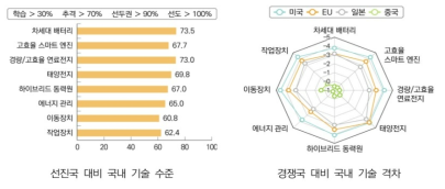 동력원·이동분야 국내기술 수준 및 기술격차 출처 : 과학기술정보통신부, 무인이동체 기술혁신과 성장 10개년 로드맵, 2018