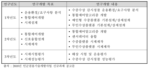 실시간 수중 감시 정찰을 위한 이종 플랫폼 통합운용 제어기술 내용