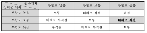 상위계획과의 부합성 평점 결과