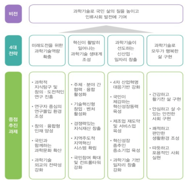 제4차 과학기술기본계획 비전, 전략, 중점추진과제 출처 : 관계부처 합동, 「제4차 과학기술기본계획」, 2018