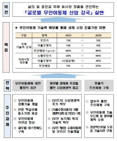 무인이동체 발전 5개년 계획의 목표 및 전략 출처 : 관계부처 합동, 「무인이동체 발전 5개년 계획」, 2016