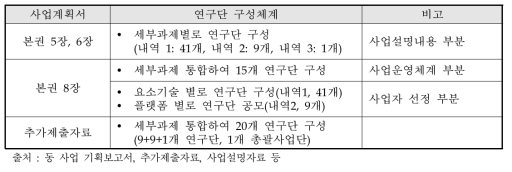 연구단 구성체계 비교