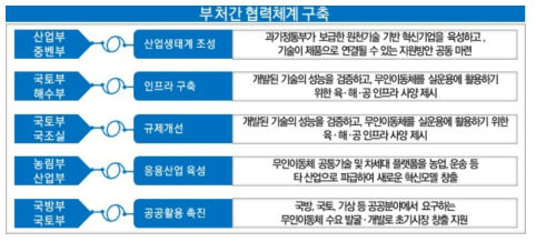 범부처 협의체 및 역할분담 출처 : 동 사업 기획보고서