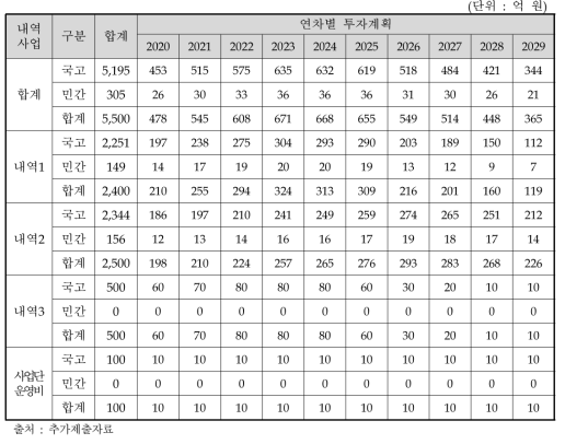 내역사업별 연차별 예산