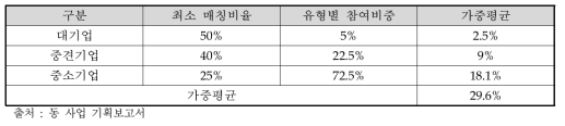 민간부담금 산정근거 비율