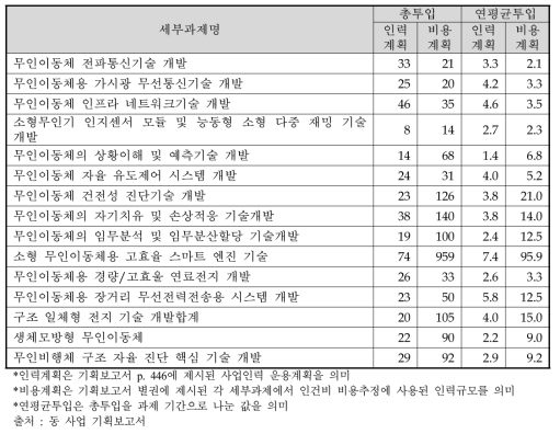 세부과제별 투입인력계획이 상이한 과제 목록(내역사업 1)