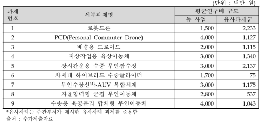 플랫폼 분야 과제의 연구비산정 근거