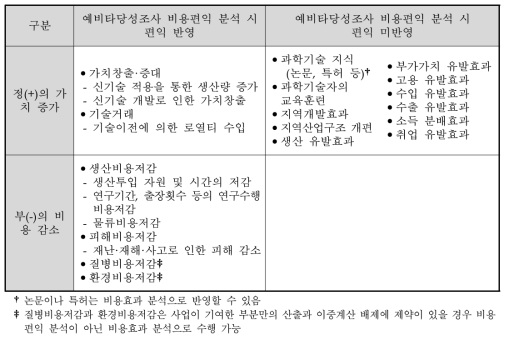 연구개발부문 예비타당성조사의 편익항목