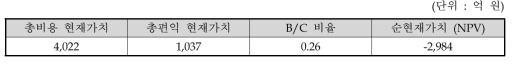 비용편익 분석 결과