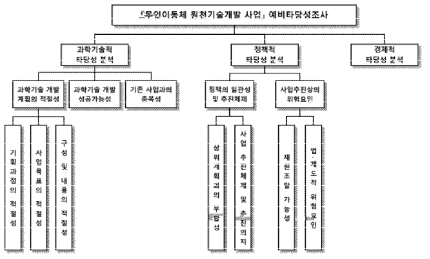 동 사업의 예비타당성조사 의사결정 계층구조