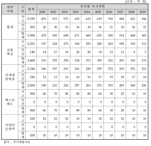 동 사업 연도별 소요재원