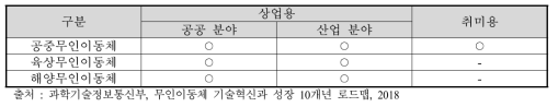 용도에 따른 무인이동체 활용 분야