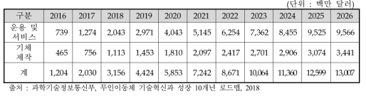 상업용 공중무인이동체 세계시장 규모(2016∼2026)