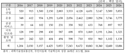 상업용 공중무인이동체 활용 분야별 세계시장 규모(2016∼2026)