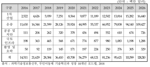 상업용 육상무인이동체 활용 분야별 세계시장 규모(2016∼2026)