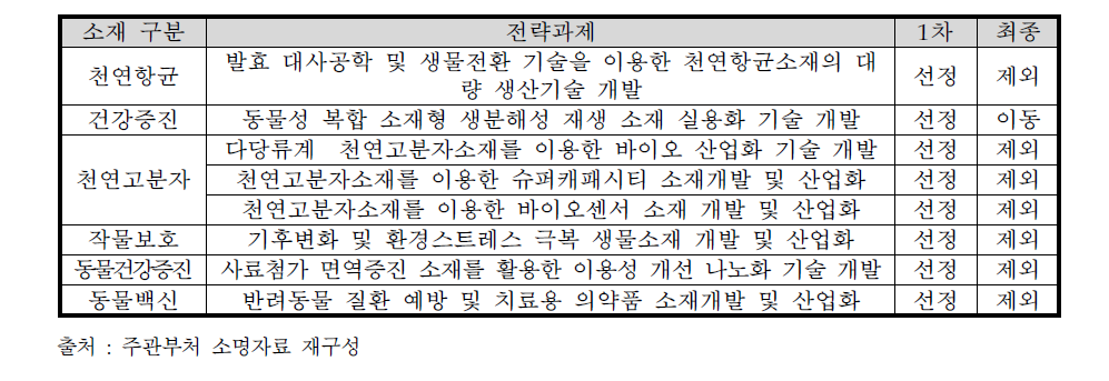 전문가 의견을 바탕으로 제외된 7대 전략과제