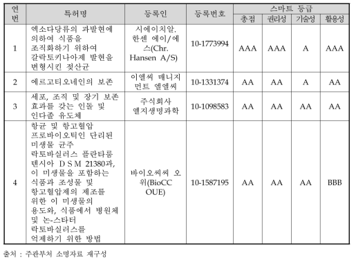 식품용 천연 항균소재 개발 및 산업화’ 연계특허 목록 (예시)