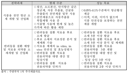 전략과제별 현재 수준 및 성능 목표 예시