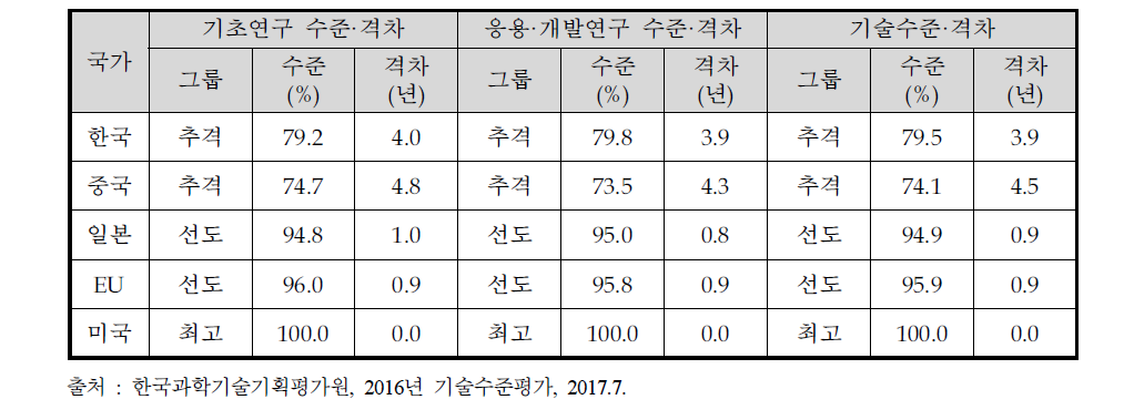 친환경 바이오소재 분야의 최고기술국 대비 주요국 기술수준 및 격차