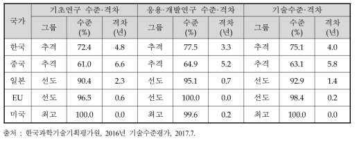 친환경 사양기술 및 사료 분야의 최고기술국 대비 주요국 기술수준 및 격차