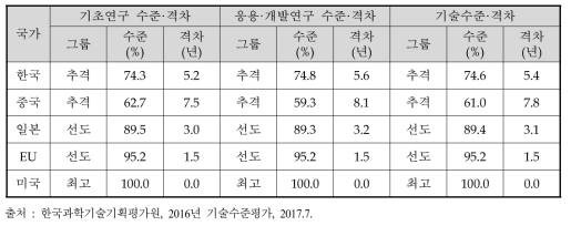 농축수산자원 질병 예방·대응·치료 분야의 최고기술국 대비 주요국 기술수준 및 격차